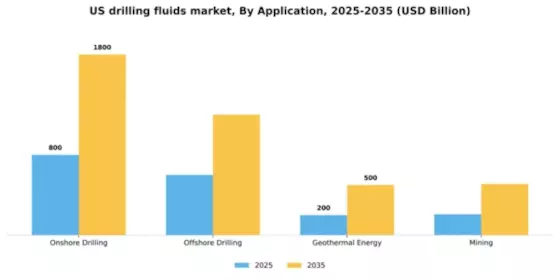 US Drilling Fluids Market Segment Image 0