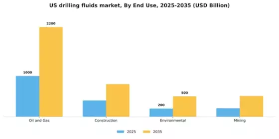 US Drilling Fluids Market Segment Image 1
