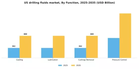 US Drilling Fluids Market Segment Image 2