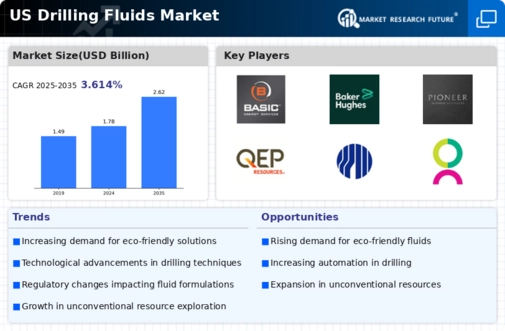 US Drilling Fluids Market Infographic
