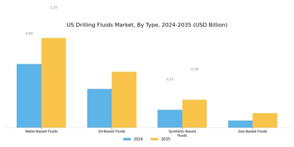 US Drilling Fluids Market Segment Image 0