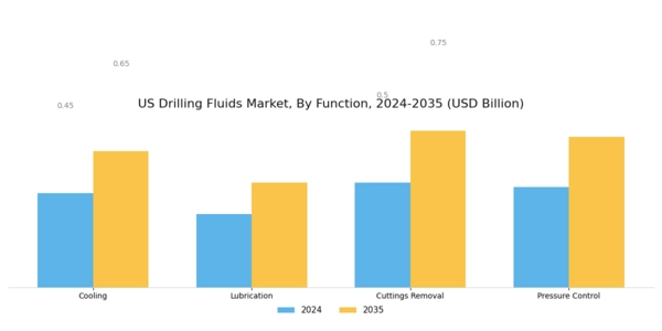US Drilling Fluids Market Segment Image 2