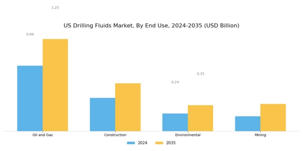 US Drilling Fluids Market Segment Image 3