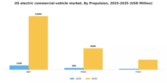 US Electric Commercial Vehicle Market Segment Image 1