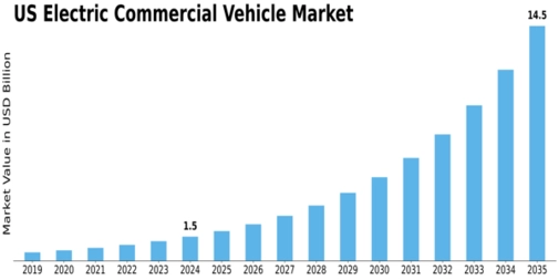 US Electric Commercial Vehicle Market Size