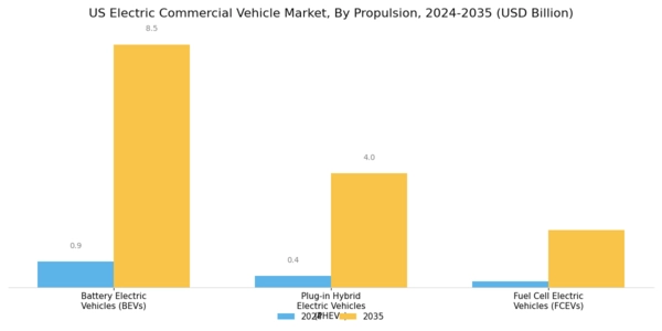 US Electric Commercial Vehicle Market Segment Image 0