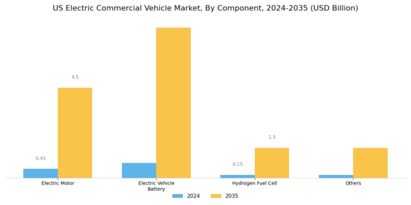 US Electric Commercial Vehicle Market Segment Image 1