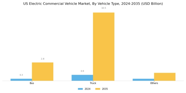 US Electric Commercial Vehicle Market Segment Image 2