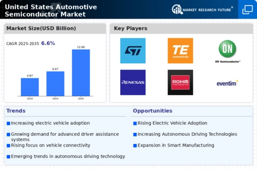 US Automotive Semiconductor Market Infographic
