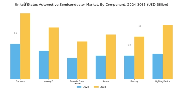 US Automotive Semiconductor Market Segment Image 0