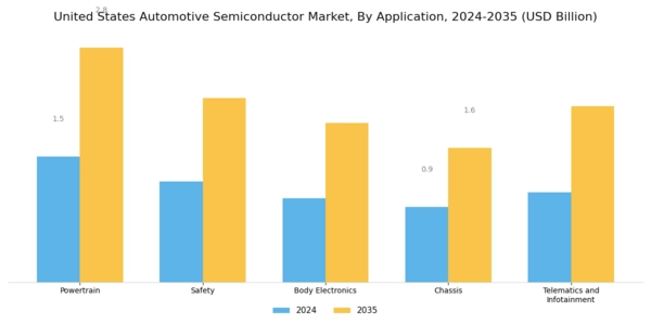 US Automotive Semiconductor Market Segment Image 2