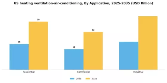 US Heating Ventilation Air Conditioning Market Segment Image 0