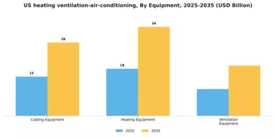 US Heating Ventilation Air Conditioning Market Segment Image 1