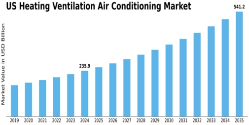 US Heating Ventilation Air Conditioning Market Size