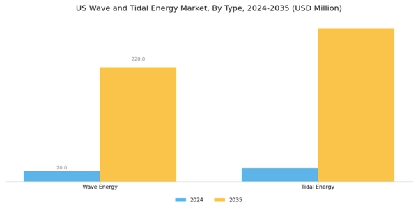 US Wave and Tidal Energy Market Segment Image 0
