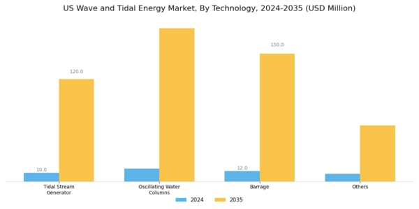 US Wave and Tidal Energy Market Segment Image 1