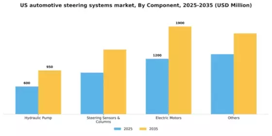 US Automotive Steering Systems Market Segment Image 0