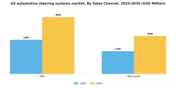 US Automotive Steering Systems Market Segment Image 1