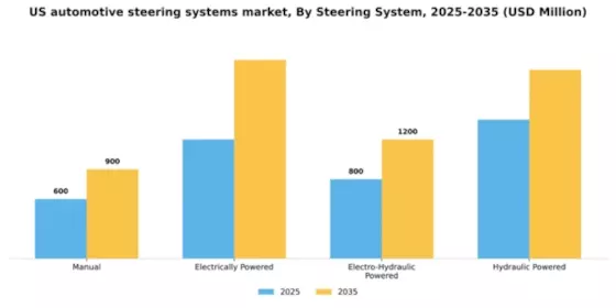 US Automotive Steering Systems Market Segment Image 2