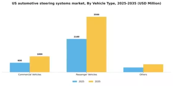 US Automotive Steering Systems Market Segment Image 3