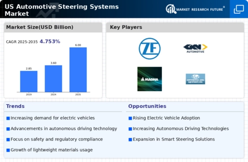 US Automotive Steering Systems Market Infographic