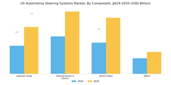 US Automotive Steering Systems Market Segment Image 1