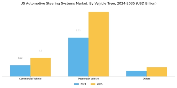US Automotive Steering Systems Market Segment Image 3