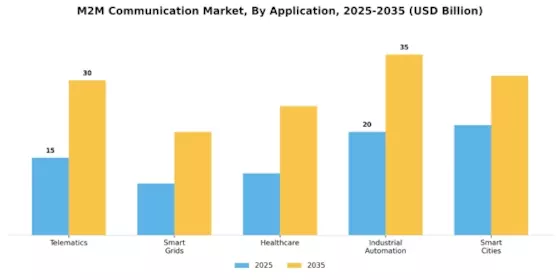 M2M Communication Market Segment Image 0