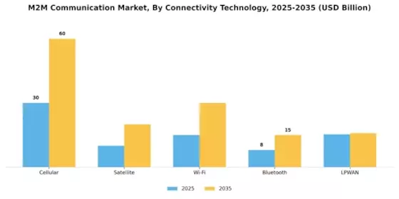 M2M Communication Market Segment Image 1