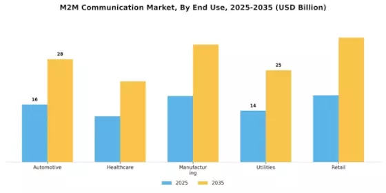 M2M Communication Market Segment Image 2
