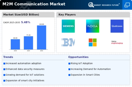 M2M Communication Market Infographic