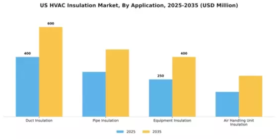 US HVAC Insulation Market Segment Image 0
