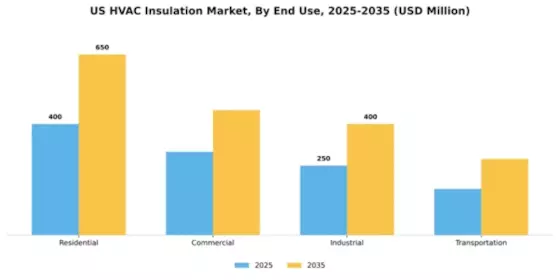 US HVAC Insulation Market Segment Image 1