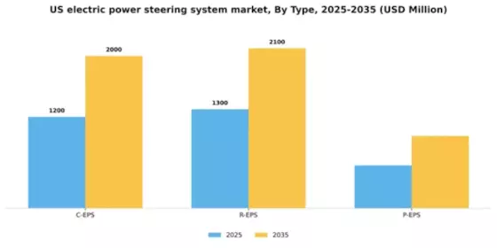 US Electric Power Steering System Market Segment Image 1
