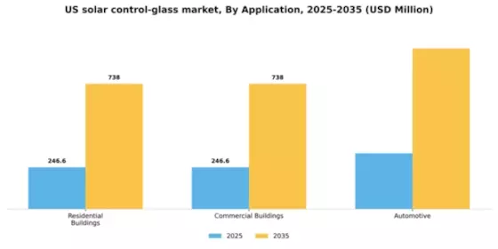 US Solar Control Glass Market Segment Image 0