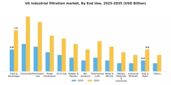 US Industrial Filtration Market Segment Image 0