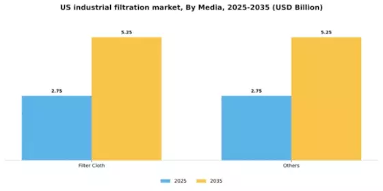 US Industrial Filtration Market Segment Image 1