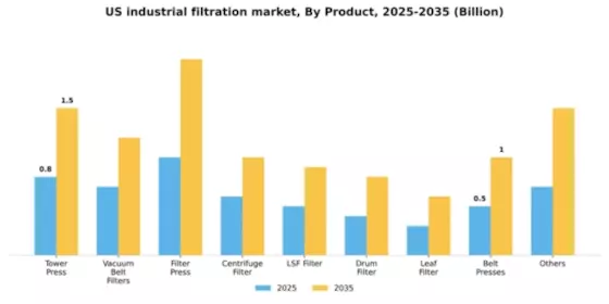 US Industrial Filtration Market Segment Image 2