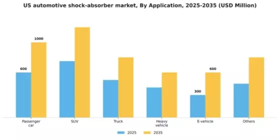 US Automotive Shock Absorber Market Segment Image 0