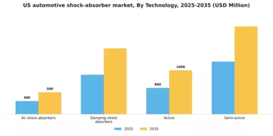 US Automotive Shock Absorber Market Segment Image 1