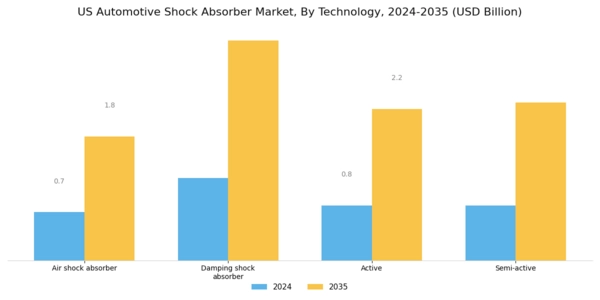 US Automotive Shock Absorber Market Segment Image 0