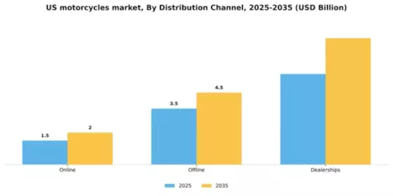 US Motorcycles Market Segment Image 0