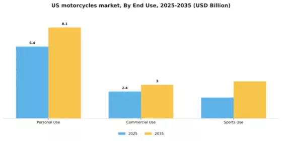 US Motorcycles Market Segment Image 1