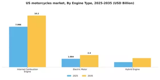 US Motorcycles Market Segment Image 2