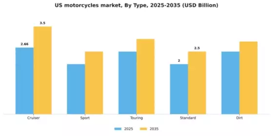 US Motorcycles Market Segment Image 3