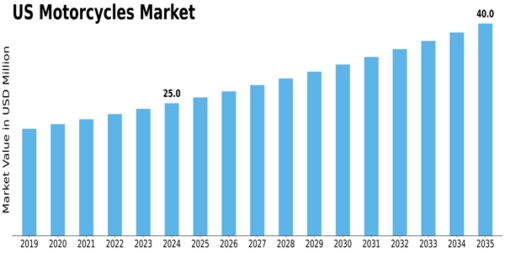 US Motorcycles Market Size