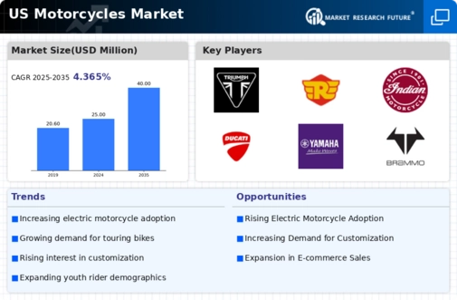 US Motorcycles Market Infographic