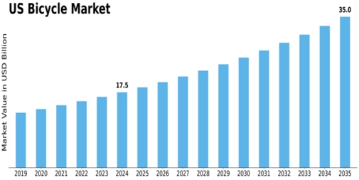 US Bicycle Market Size