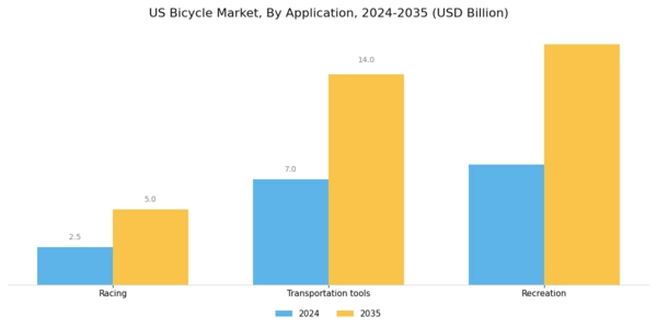 US Bicycle Market Segment Image 0