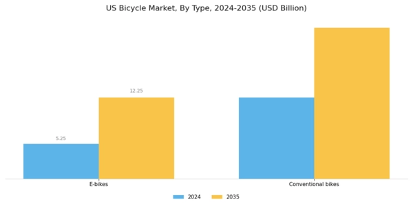 US Bicycle Market Segment Image 1
